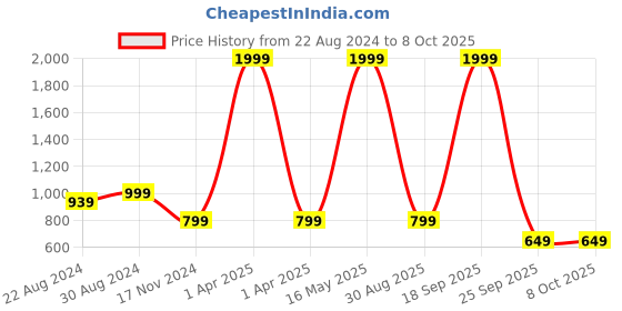 myntra.com HOUSE OF QUIRK Beige 3 Pieces Regular Multi-Utility Organisers house of quirk Price History Graph from 22 Aug 2024 to 7 Oct 2025