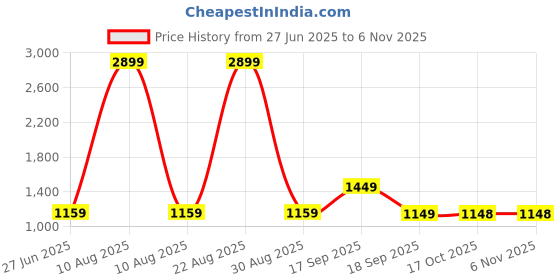myntra.com HOUSE OF QUIRK Beige 4 Pieces Floral Dining Chair Covers house of quirk Price History Graph from 27 Jun 2025 to 2 Nov 2025