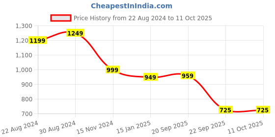 myntra.com HOUSE OF QUIRK Beige 4 Pieces Regular Multi-Utility Organisers house of quirk Price History Graph from 22 Aug 2024 to 11 Oct 2025