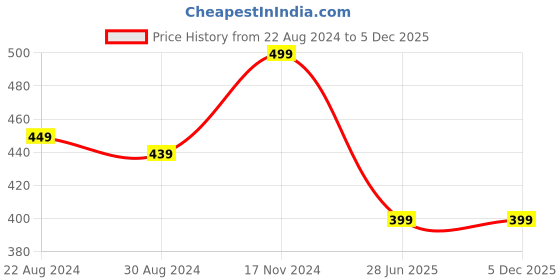myntra.com HOUSE OF QUIRK Beige 5 Pockets Tablet Phone Magazine Organizer house of quirk Price History Graph from 22 Aug 2024 to 4 Dec 2025