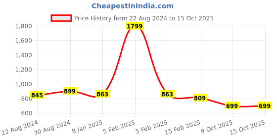 myntra.com HOUSE OF QUIRK Beige 7 Pieces Multi-Utility Organisers house of quirk Price History Graph from 22 Aug 2024 to 14 Oct 2025