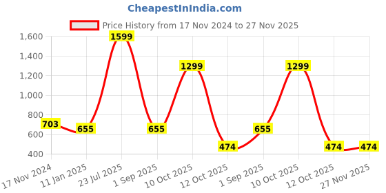 myntra.com HOUSE OF QUIRK Beige 7 Pieces Waterproof Packing Cubes With Pouch & Toiletry Bag house of quirk Price History Graph from 17 Nov 2024 to 27 Nov 2025