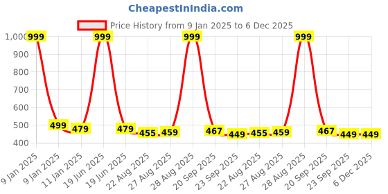 myntra.com HOUSE OF QUIRK Beige & Black Striped Laundry Bag house of quirk Price History Graph from 9 Jan 2025 to 5 Dec 2025