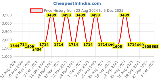 myntra.com HOUSE OF QUIRK Beige & Blue Floral Printed Triple Seater Elasticated Sofa Cover With Arms house of quirk Price History Graph from 22 Aug 2024 to 5 Dec 2025