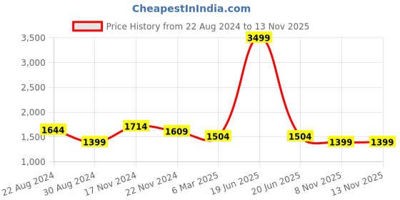 myntra.com HOUSE OF QUIRK Beige & Brown Floral Printed Triple Seater Elasticated Sofa Cover With Arms house of quirk Price History Graph from 22 Aug 2024 to 13 Nov 2025