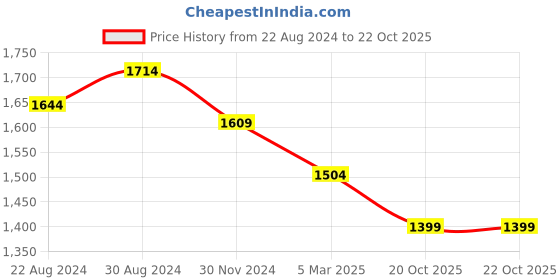 myntra.com HOUSE OF QUIRK Beige & Brown Floral Printed Triple Seater Elasticated Sofa Cover With Arms house of quirk Price History Graph from 22 Aug 2024 to 22 Oct 2025