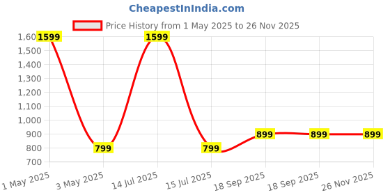 myntra.com HOUSE OF QUIRK Beige & Brown Printed Polyester 1 Seater Sofa Cover With Arms house of quirk Price History Graph from 1 May 2025 to 25 Nov 2025