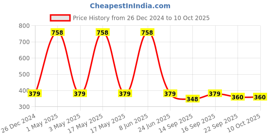 myntra.com HOUSE OF QUIRK Beige & Brown Printed Rectangular Bath Rug house of quirk Price History Graph from 26 Dec 2024 to 9 Oct 2025