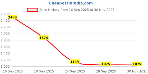 myntra.com HOUSE OF QUIRK Beige & Brown Self-Design Bubble Sofa Cover house of quirk Price History Graph from 16 Sep 2025 to 30 Nov 2025