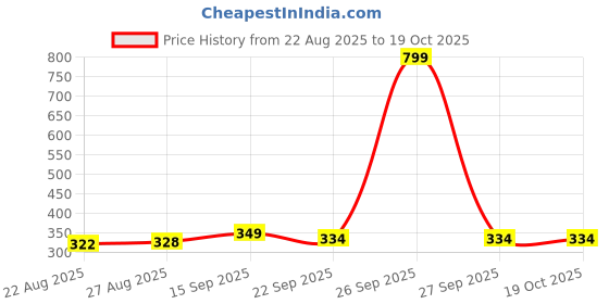 myntra.com HOUSE OF QUIRK Beige & Green Printed Rectangular Kitchen Dish Drying Mat house of quirk Price History Graph from 22 Aug 2025 to 18 Oct 2025