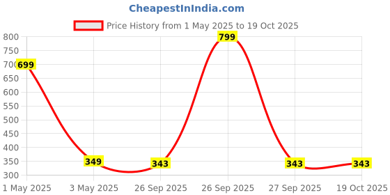 myntra.com HOUSE OF QUIRK Beige & Green Printed Rectangular Kitchen Dish Drying Mat house of quirk Price History Graph from 1 May 2025 to 17 Oct 2025
