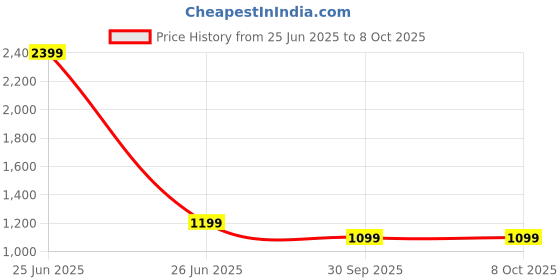 myntra.com HOUSE OF QUIRK Beige & Grey Abstract Printed Two Seater Sofa Cover With Arms house of quirk Price History Graph from 25 Jun 2025 to 8 Oct 2025