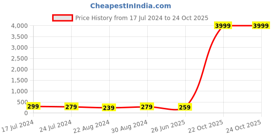 myntra.com HOUSE OF QUIRK Beige & Pink Floral Printed Chair Cover house of quirk Price History Graph from 17 Jul 2024 to 24 Oct 2025
