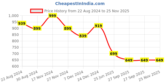 myntra.com HOUSE OF QUIRK Beige & White 4 Pcs Geometric Printed Stretchable Removable Chair Covers house of quirk Price History Graph from 22 Aug 2024 to 25 Nov 2025