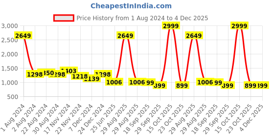 myntra.com HOUSE OF QUIRK Beige & White 6 Pcs Geometric Printed Stretchable Removable Chair Cover house of quirk Price History Graph from 1 Aug 2024 to 4 Dec 2025