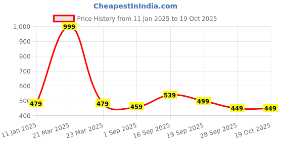 myntra.com HOUSE OF QUIRK Beige & White Checked Laundry Bag 52L house of quirk Price History Graph from 11 Jan 2025 to 18 Oct 2025