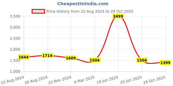 myntra.com HOUSE OF QUIRK Beige & White Floral Printed Triple Seater Elasticated Sofa Cover With Arms house of quirk Price History Graph from 22 Aug 2024 to 29 Oct 2025
