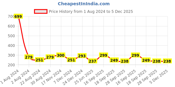 myntra.com HOUSE OF QUIRK Beige & White Geometric Printed Stretchable Removable Chair Cover house of quirk Price History Graph from 1 Aug 2024 to 5 Dec 2025
