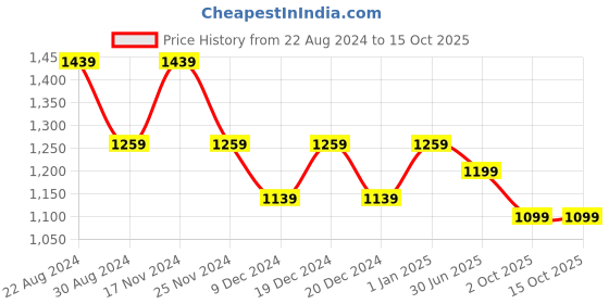 myntra.com HOUSE OF QUIRK Beige & White  Printed 2 Seater Sofa Covers house of quirk Price History Graph from 22 Aug 2024 to 15 Oct 2025