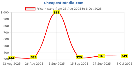 myntra.com HOUSE OF QUIRK Beige & White Printed Insulated Reusable Lunch Bag house of quirk Price History Graph from 23 Aug 2025 to 8 Oct 2025