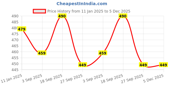 myntra.com HOUSE OF QUIRK Beige & White Striped Laundry Bag 52L house of quirk Price History Graph from 11 Jan 2025 to 5 Dec 2025