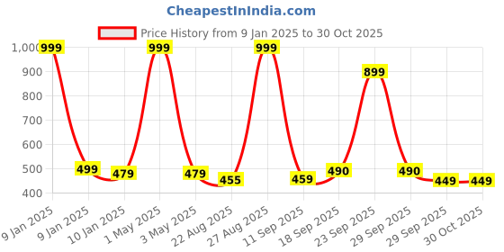myntra.com HOUSE OF QUIRK Beige & White Striped Laundry Bag 52L house of quirk Price History Graph from 9 Jan 2025 to 29 Oct 2025
