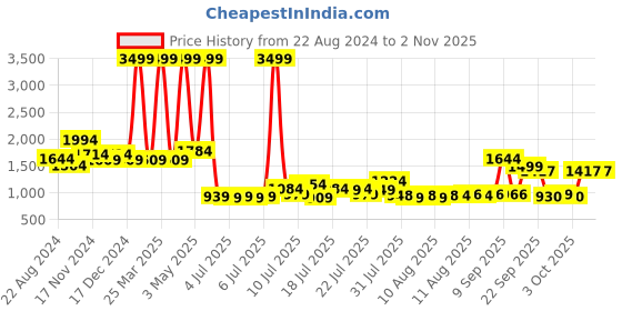 myntra.com HOUSE OF QUIRK Beige Floral Printed 3-Seater Stretchable Non-Slip Sofa Slipcover house of quirk Price History Graph from 22 Aug 2024 to 1 Nov 2025
