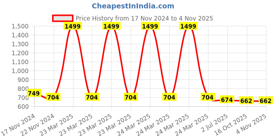 myntra.com HOUSE OF QUIRK Beige Floral Waterproof 6-Seater Table Cover house of quirk Price History Graph from 17 Nov 2024 to 2 Nov 2025