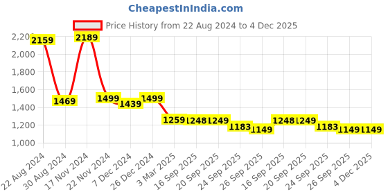 myntra.com HOUSE OF QUIRK Beige Jacquard Single Seater 220 GSM Sofa Cover With Arms house of quirk Price History Graph from 22 Aug 2024 to 4 Dec 2025