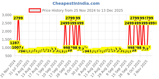 myntra.com HOUSE OF QUIRK Beige Polyester Sofa Covers house of quirk Price History Graph from 25 Nov 2024 to 13 Dec 2025