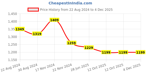 myntra.com HOUSE OF QUIRK Beige Printed 2 Seater Sofa Covers house of quirk Price History Graph from 22 Aug 2024 to 4 Dec 2025