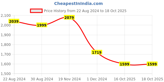 myntra.com HOUSE OF QUIRK Beige Printed 4-Seater Sofa Cover house of quirk Price History Graph from 22 Aug 2024 to 18 Oct 2025