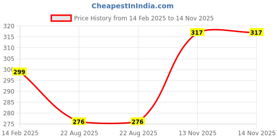 myntra.com HOUSE OF QUIRK Beige Printed Multipurpose Makeup Cosmetic Organisers house of quirk Price History Graph from 14 Feb 2025 to 14 Nov 2025