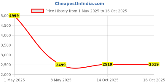 myntra.com HOUSE OF QUIRK Beige Printed Recliner Single Seater Quilted Sofa Mat With Arms house of quirk Price History Graph from 1 May 2025 to 16 Oct 2025