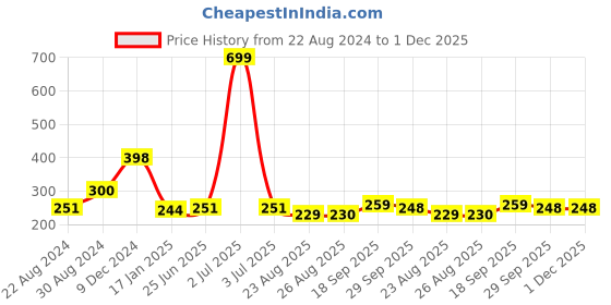 myntra.com HOUSE OF QUIRK Beige Printed Removable Washable Chair Cover house of quirk Price History Graph from 22 Aug 2024 to 30 Nov 2025