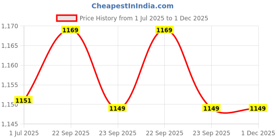 myntra.com HOUSE OF QUIRK Beige Printed Single Seater Quilted Water-Resistant Sofa Mat With Arms house of quirk Price History Graph from 1 Jul 2025 to 30 Nov 2025