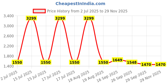 myntra.com HOUSE OF QUIRK Beige Printed Waterproof 4-Seater Rectangular Table With Chair Covers house of quirk Price History Graph from 2 Jul 2025 to 28 Nov 2025