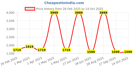 myntra.com HOUSE OF QUIRK Beige Self-designed 220 GSM Jaquard Stretchable 2-seater Sofa Slipcover house of quirk Price History Graph from 26 Feb 2025 to 14 Oct 2025