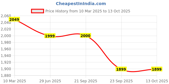 myntra.com HOUSE OF QUIRK Beige Self-designed 220 GSM Jaquard Stretchable 3-seater Sofa Slipcover house of quirk Price History Graph from 10 Mar 2025 to 12 Oct 2025