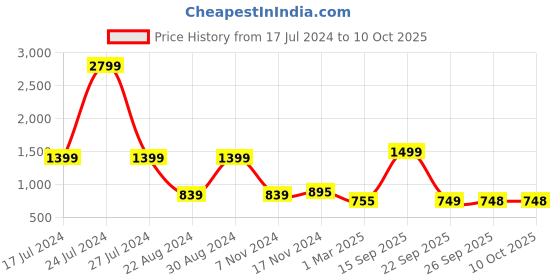 myntra.com HOUSE OF QUIRK Beige Set of 1 Regular Drawer Organiser Organisers house of quirk Price History Graph from 17 Jul 2024 to 9 Oct 2025