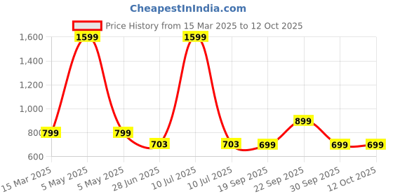 myntra.com HOUSE OF QUIRK Beige Set of 1 Regular Drawer Organiser Organisers house of quirk Price History Graph from 15 Mar 2025 to 11 Oct 2025
