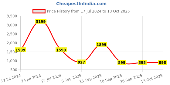 myntra.com HOUSE OF QUIRK Beige Set of 1 Regular Makeup Organiser Organisers house of quirk Price History Graph from 17 Jul 2024 to 13 Oct 2025