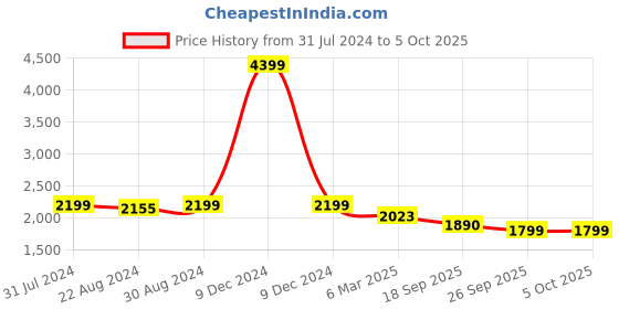 myntra.com HOUSE OF QUIRK Beige Set of 1 Regular Multi-Utility Organisers house of quirk Price History Graph from 31 Jul 2024 to 5 Oct 2025