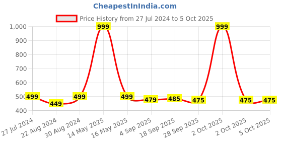 myntra.com HOUSE OF QUIRK Beige Set of 1 Regular Multi-Utility Organisers house of quirk Price History Graph from 27 Jul 2024 to 5 Oct 2025