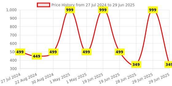 myntra.com HOUSE OF QUIRK Beige Set of 1 Regular Multi-Utility Organisers house of quirk Price History Graph from 27 Jul 2024 to 29 Jun 2025
