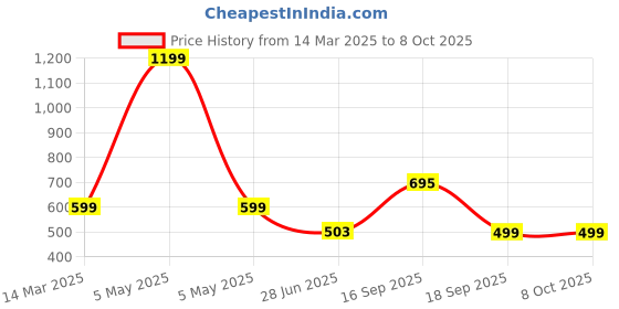 myntra.com HOUSE OF QUIRK Beige Set of 1 Regular Multi-Utility Organisers house of quirk Price History Graph from 14 Mar 2025 to 7 Oct 2025