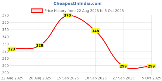 myntra.com HOUSE OF QUIRK Beige Set of 1 Regular Multi-Utility Organisers house of quirk Price History Graph from 22 Aug 2025 to 5 Oct 2025