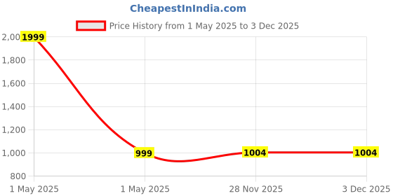 myntra.com HOUSE OF QUIRK Beige Set of 2 Sheer Long Door Curtain house of quirk Price History Graph from 1 May 2025 to 2 Dec 2025