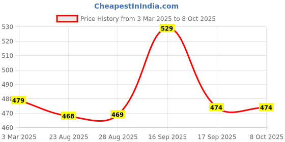 myntra.com HOUSE OF QUIRK Beige Set of 3 Regular Drawer Organiser Organisers house of quirk Price History Graph from 3 Mar 2025 to 8 Oct 2025