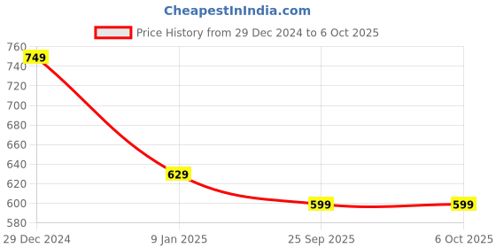 myntra.com HOUSE OF QUIRK Beige Set of 3 Regular Multi-Utility Organisers house of quirk Price History Graph from 29 Dec 2024 to 5 Oct 2025